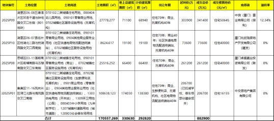股市怎么加杠杆交易 厦门成交4宗商住用地 最高溢价12.34%