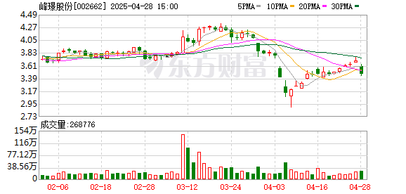 炒股配资资金 峰璟股份：4月28日召开董事会会议