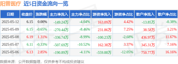 配资预警网 股票行情快报：阳普医疗（300030）5月12日主力资金净卖出149.24万元