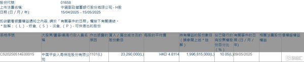 配资家 邮储银行(01658.HK)获中国平安人寿保险增持2329万股