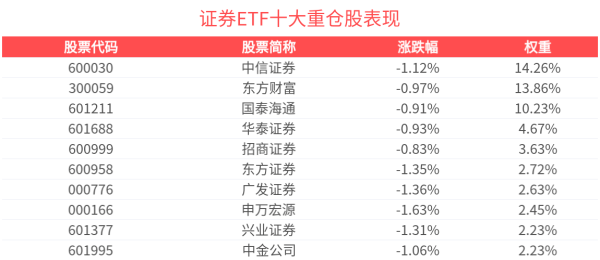 在线配资平台 陆家嘴论坛开幕，重磅政策不断，证券ETF(159841)盘中跌超1%，机构看好政策后续的市场表现
